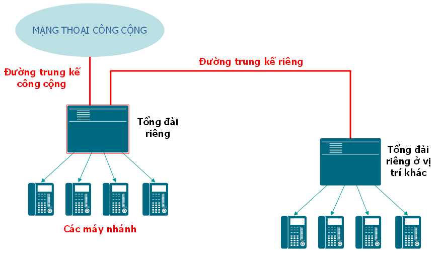 so do ket noi he thong tong dai noi bo.png